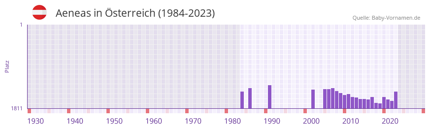 Aeneas in der Vornamen-Hitliste von Österreich (1984-2023) Aeneas in der Vornamen-Hitliste von Österreich (1984-2023)