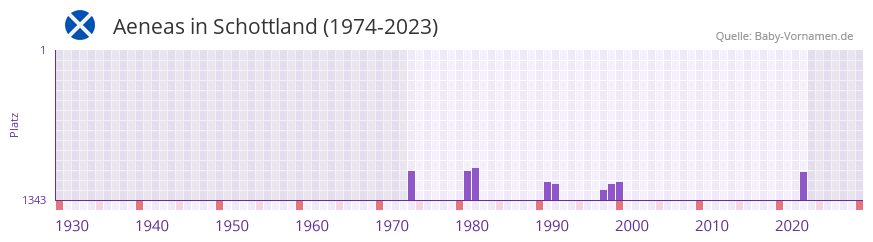 Aeneas in der Vornamen-Hitliste von Schottland (1974-2023) Aeneas in der Vornamen-Hitliste von Schottland (1974-2023)