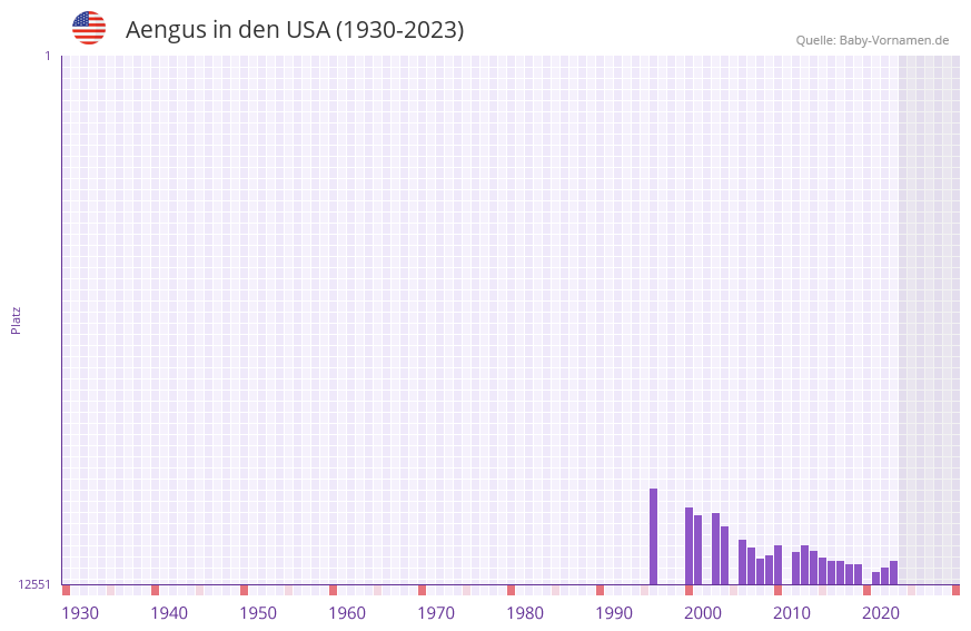 Aengus in der Vornamen-Hitliste von den USA (1930-2023) Aengus in der Vornamen-Hitliste von den USA (1930-2023)