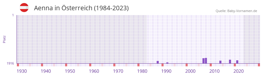 Aenna in der Vornamen-Hitliste von sterreich (1984-2023)