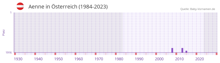 Aenne in der Vornamen-Hitliste von sterreich (1984-2023)
