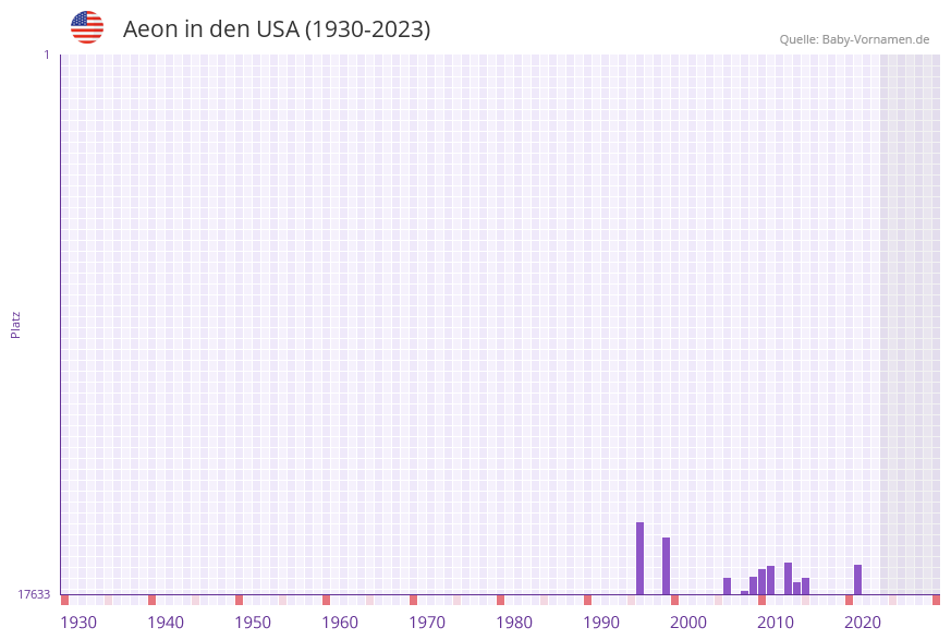 Aeon in der Vornamen-Hitliste von den USA (1930-2023)