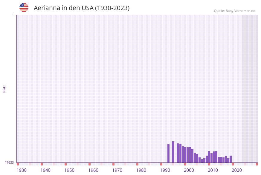 Aerianna in der Vornamen-Hitliste von den USA (1930-2023) Aerianna in der Vornamen-Hitliste von den USA (1930-2023)