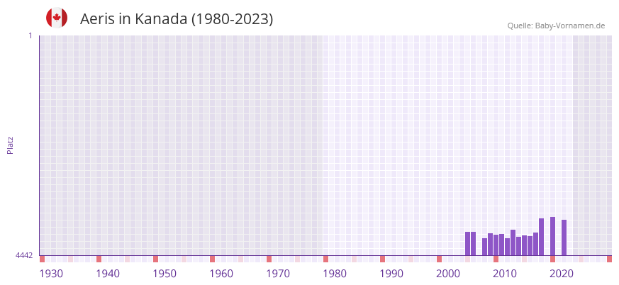 Aeris in der Vornamen-Hitliste von Kanada (1980-2023)