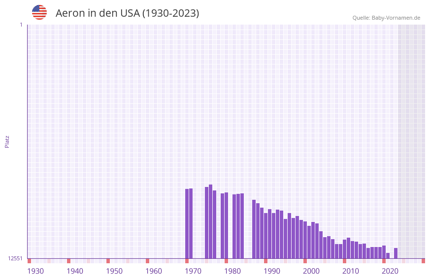 Aeron in der Vornamen-Hitliste von den USA (1930-2023)