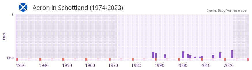 Aeron in der Vornamen-Hitliste von Schottland (1974-2023)