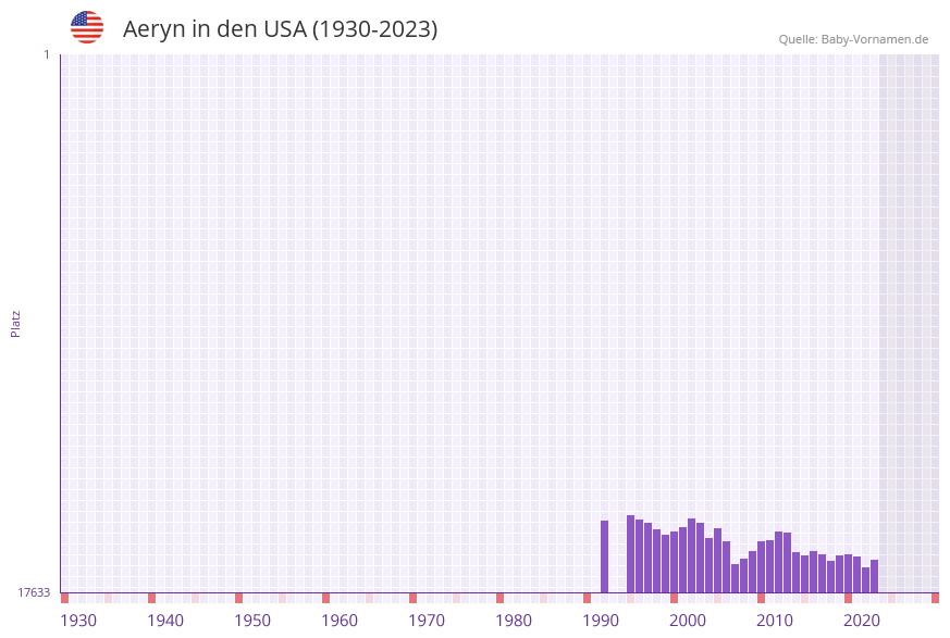 Aeryn in der Vornamen-Hitliste von den USA (1930-2023)