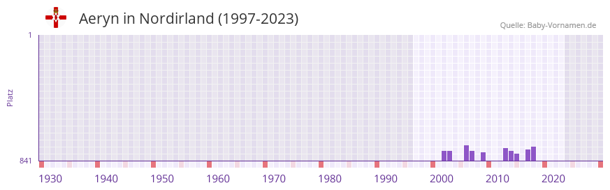 Aeryn in der Vornamen-Hitliste von Nordirland (1997-2023)
