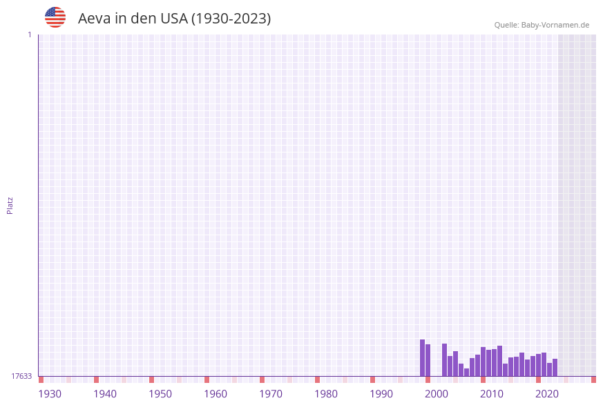 Aeva in der Vornamen-Hitliste von den USA (1930-2023)