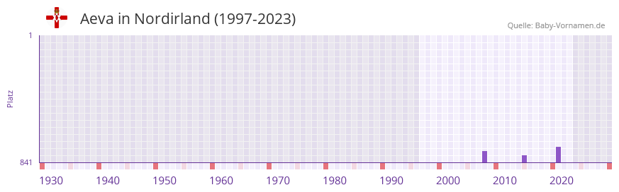 Aeva in der Vornamen-Hitliste von Nordirland (1997-2023)