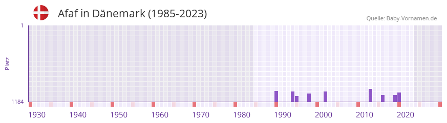 Afaf in der Vornamen-Hitliste von Dänemark (1985-2023) Afaf in der Vornamen-Hitliste von Dänemark (1985-2023)