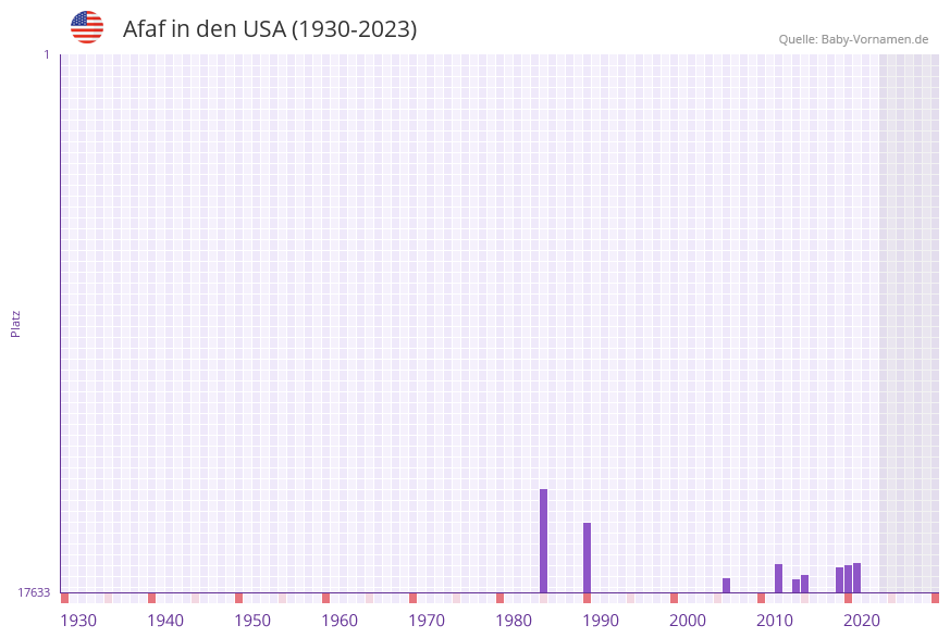 Afaf in der Vornamen-Hitliste von den USA (1930-2023) Afaf in der Vornamen-Hitliste von den USA (1930-2023)