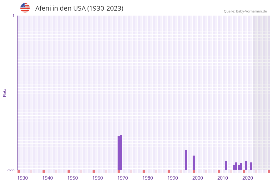 Afeni in der Vornamen-Hitliste von den USA (1930-2023)