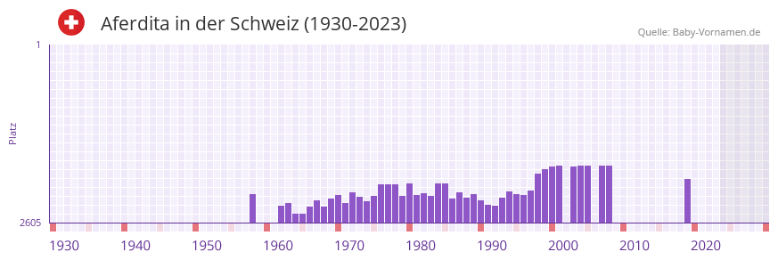 Aferdita in der Vornamen-Hitliste von der Schweiz (1930-2023)