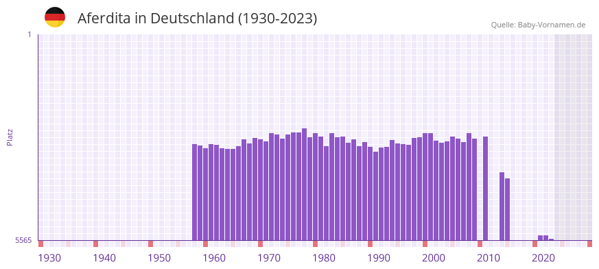 Aferdita in der Vornamen-Hitliste von Deutschland (1930-2023)