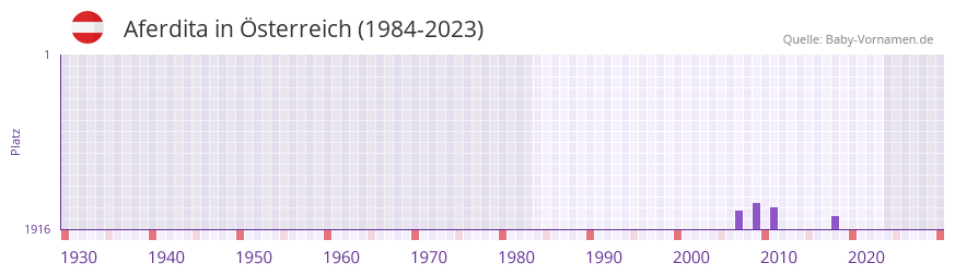 Aferdita in der Vornamen-Hitliste von sterreich (1984-2023)
