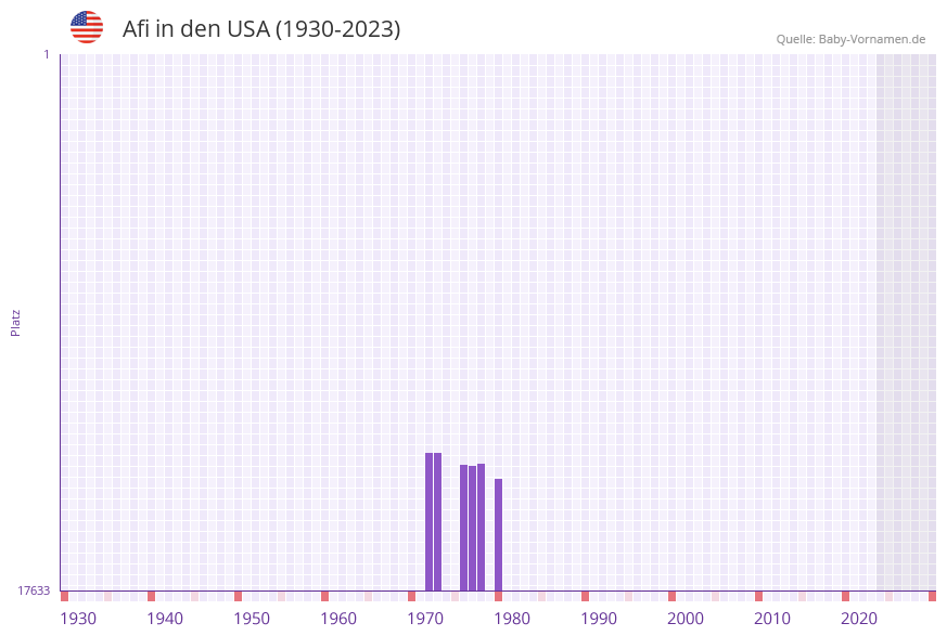 Afi in der Vornamen-Hitliste von den USA (1930-2023)