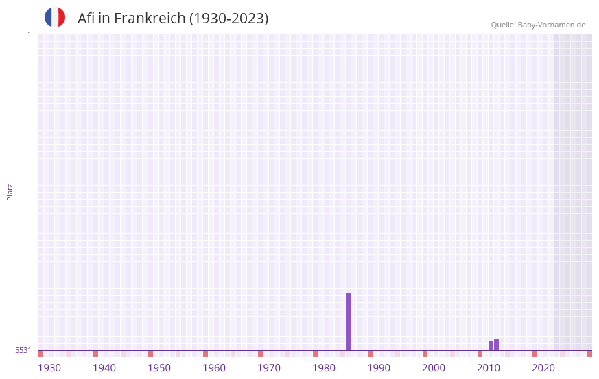 Afi in der Vornamen-Hitliste von Frankreich (1930-2023)