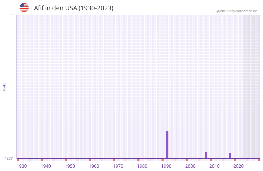 Afif in der Vornamen-Hitliste von den USA (1930-2023)