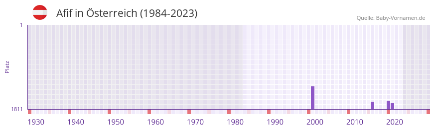 Afif in der Vornamen-Hitliste von sterreich (1984-2023)
