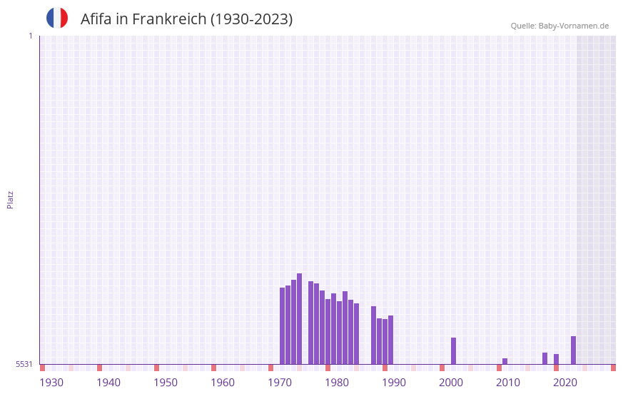 Afifa in der Vornamen-Hitliste von Frankreich (1930-2023)