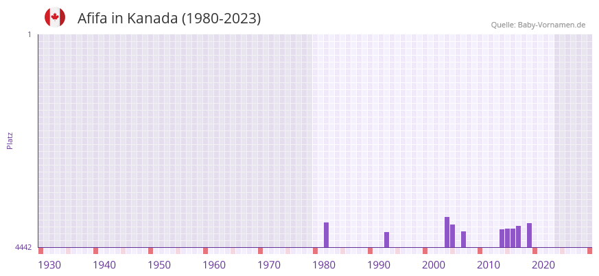 Afifa in der Vornamen-Hitliste von Kanada (1980-2023)