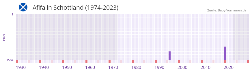 Afifa in der Vornamen-Hitliste von Schottland (1974-2023)
