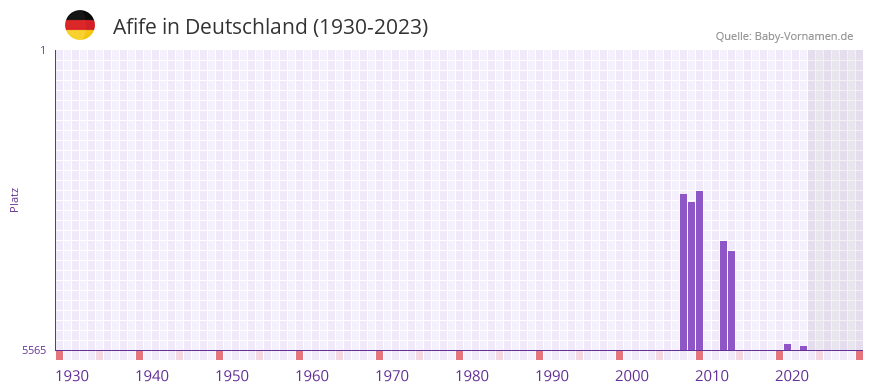 Afife in der Vornamen-Hitliste von Deutschland (1930-2023)