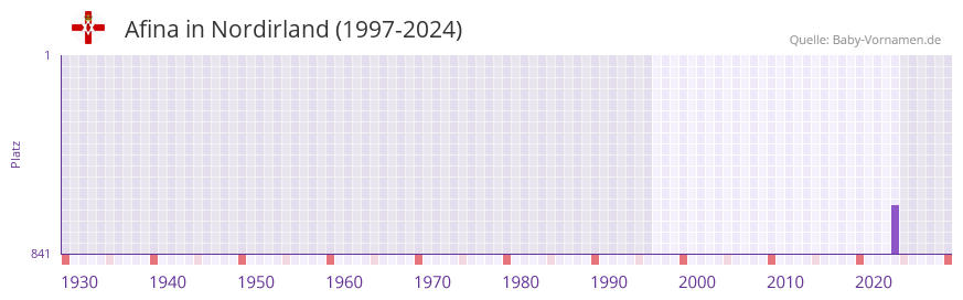 Afina in der Vornamen-Hitliste von Nordirland (1997-2024)