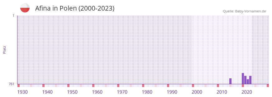 Afina in der Vornamen-Hitliste von Polen (2000-2023)