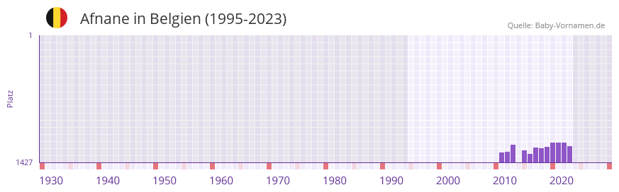 Afnane in der Vornamen-Hitliste von Belgien (1995-2023)