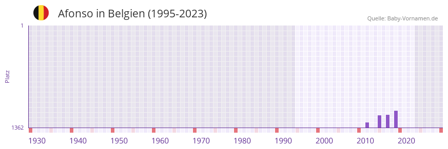 Afonso in der Vornamen-Hitliste von Belgien (1995-2023)