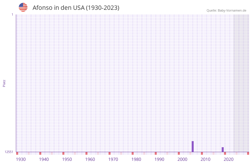Afonso in der Vornamen-Hitliste von den USA (1930-2023)