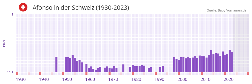 Afonso in der Vornamen-Hitliste von der Schweiz (1930-2023)