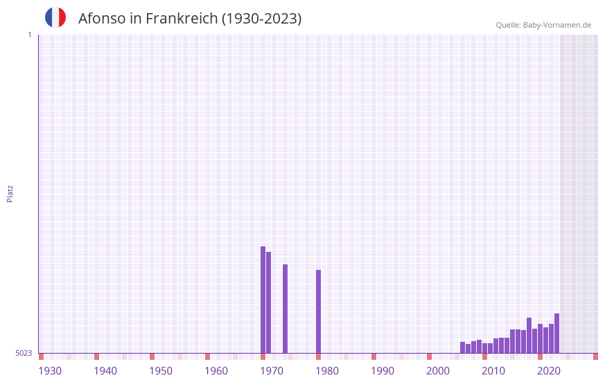 Afonso in der Vornamen-Hitliste von Frankreich (1930-2023)