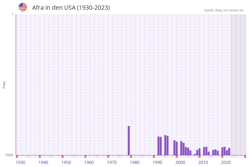 Afra in der Vornamen-Hitliste von den USA (1930-2023) Afra in der Vornamen-Hitliste von den USA (1930-2023)