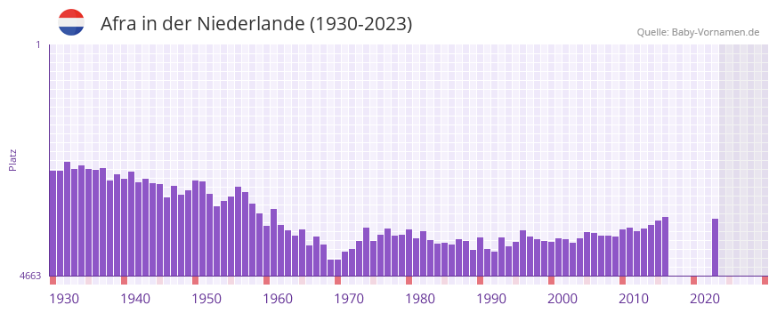 Afra in der Vornamen-Hitliste von der Niederlande (1930-2023) Afra in der Vornamen-Hitliste von der Niederlande (1930-2023)