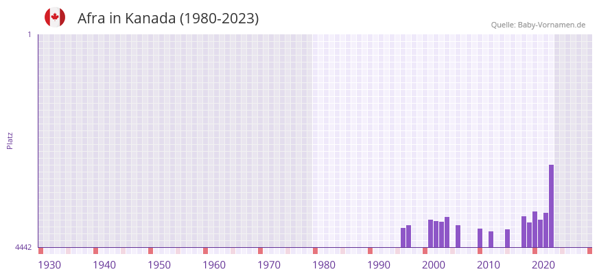 Afra in der Vornamen-Hitliste von Kanada (1980-2023) Afra in der Vornamen-Hitliste von Kanada (1980-2023)