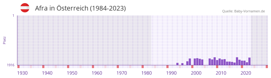 Afra in der Vornamen-Hitliste von Österreich (1984-2023) Afra in der Vornamen-Hitliste von Österreich (1984-2023)