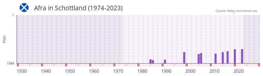 Afra in der Vornamen-Hitliste von Schottland (1974-2023) Afra in der Vornamen-Hitliste von Schottland (1974-2023)