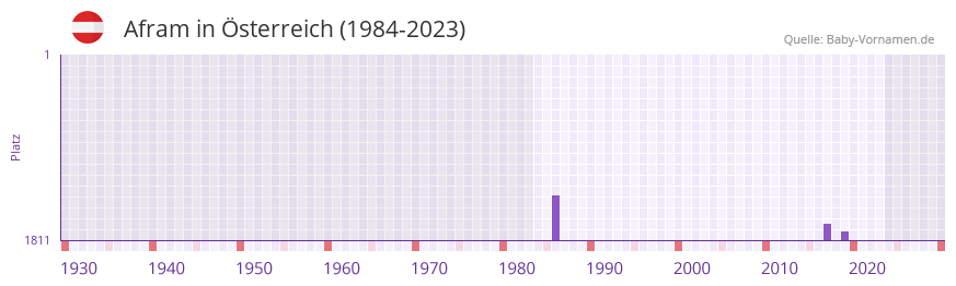Afram in der Vornamen-Hitliste von sterreich (1984-2023)