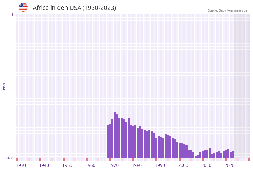 Africa in der Vornamen-Hitliste von den USA (1930-2023)