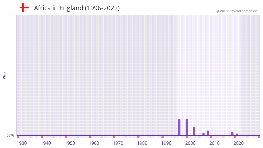 Africa in der Vornamen-Hitliste von England (1996-2022)