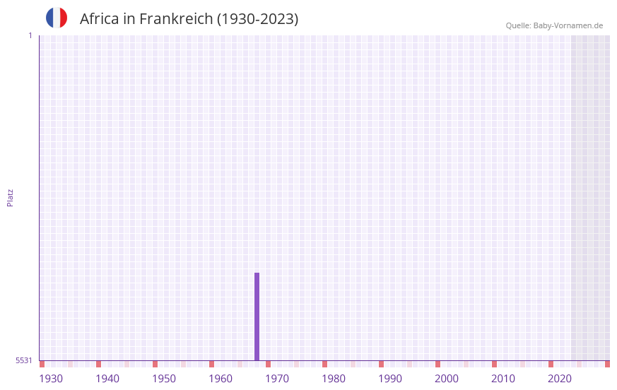 Africa in der Vornamen-Hitliste von Frankreich (1930-2023)