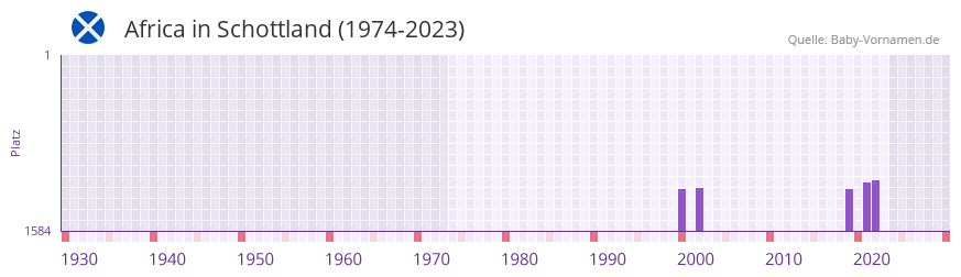 Africa in der Vornamen-Hitliste von Schottland (1974-2023)