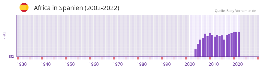 Africa in der Vornamen-Hitliste von Spanien (2002-2022)