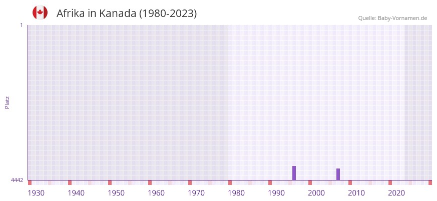 Afrika in der Vornamen-Hitliste von Kanada (1980-2023)