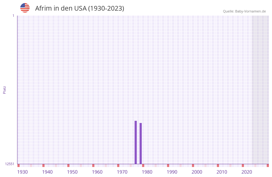 Afrim in der Vornamen-Hitliste von den USA (1930-2023)