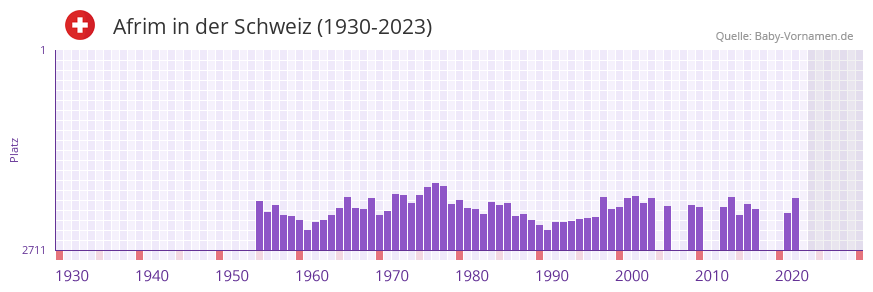 Afrim in der Vornamen-Hitliste von der Schweiz (1930-2023)