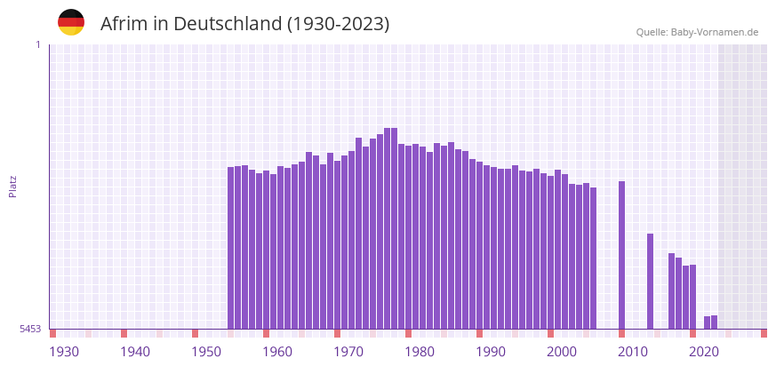 Afrim in der Vornamen-Hitliste von Deutschland (1930-2023)